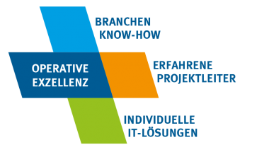 Anforderungskatalog ERP-System Kapitalanlage Immobilien Anforderungskatalog ERP-System Kapitalanlage Immobilien
